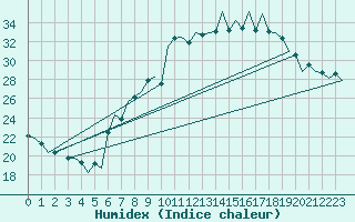 Courbe de l'humidex pour Lugano (Sw)