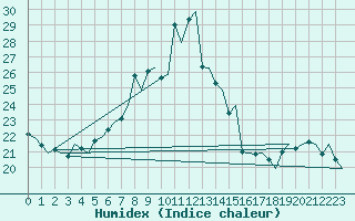 Courbe de l'humidex pour Floro