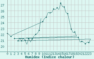 Courbe de l'humidex pour Rheine-Bentlage