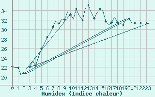 Courbe de l'humidex pour Alghero
