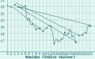 Courbe de l'humidex pour Vlissingen