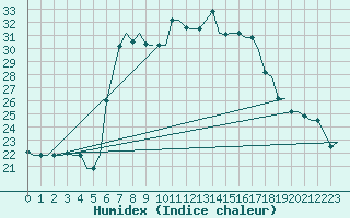 Courbe de l'humidex pour Bari / Palese Macchie