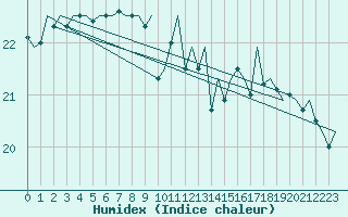 Courbe de l'humidex pour Platform L9-ff-1 Sea