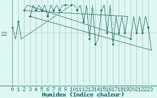 Courbe de l'humidex pour Platform L9-ff-1 Sea