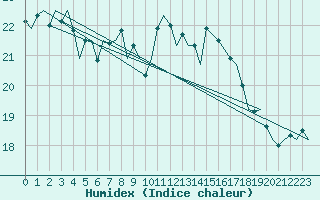 Courbe de l'humidex pour Rotterdam Airport Zestienhoven