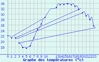 Courbe de tempratures pour Madrid / Barajas (Esp)
