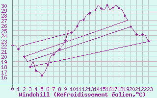 Courbe du refroidissement olien pour Madrid / Barajas (Esp)