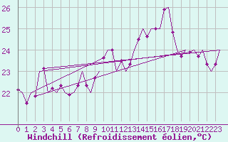 Courbe du refroidissement olien pour Gibraltar (UK)