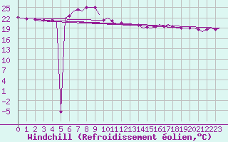 Courbe du refroidissement olien pour Niederstetten