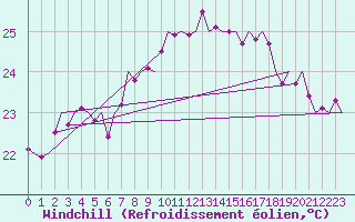 Courbe du refroidissement olien pour Gibraltar (UK)