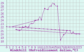 Courbe du refroidissement olien pour Treviso / S. Angelo