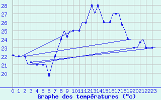 Courbe de tempratures pour Tanger Aerodrome