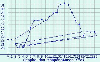Courbe de tempratures pour Brindisi