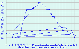 Courbe de tempratures pour Larnaca Airport