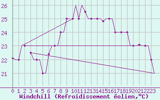 Courbe du refroidissement olien pour Brindisi