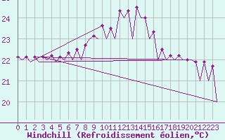 Courbe du refroidissement olien pour Murcia / San Javier