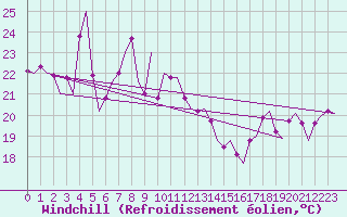 Courbe du refroidissement olien pour Platforme D15-fa-1 Sea