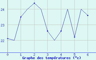 Courbe de tempratures pour Dar-El-Beida