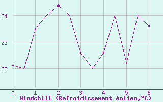 Courbe du refroidissement olien pour Dar-El-Beida