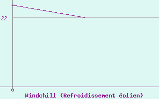Courbe du refroidissement �olien pour Murcia / San Javier