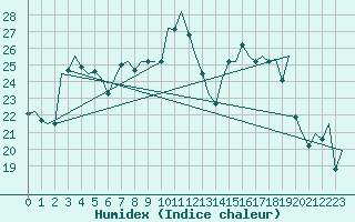 Courbe de l'humidex pour Duesseldorf