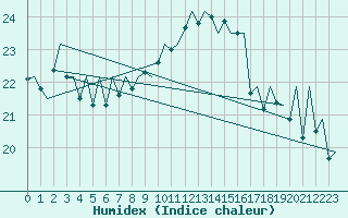 Courbe de l'humidex pour Asturias / Aviles