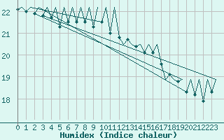 Courbe de l'humidex pour Hahn