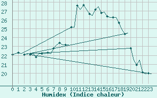 Courbe de l'humidex pour Rygge