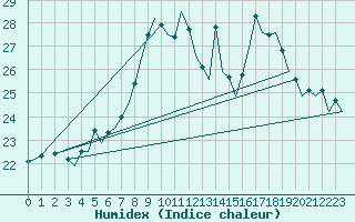 Courbe de l'humidex pour Halli