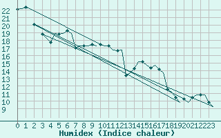 Courbe de l'humidex pour Maastricht / Zuid Limburg (PB)