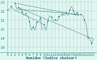 Courbe de l'humidex pour Bilbao (Esp)