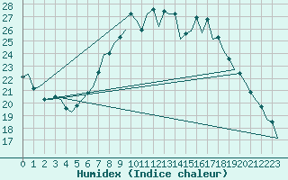 Courbe de l'humidex pour London / Heathrow (UK)