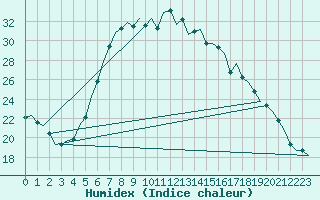 Courbe de l'humidex pour Berlin-Schoenefeld