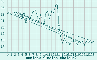 Courbe de l'humidex pour Alicante / El Altet