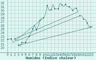 Courbe de l'humidex pour Torino / Caselle