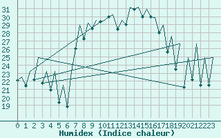 Courbe de l'humidex pour Menorca / Mahon