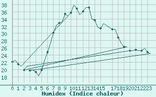 Courbe de l'humidex pour Annaba