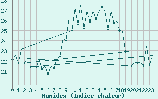 Courbe de l'humidex pour Bilbao (Esp)