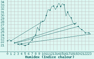 Courbe de l'humidex pour San Sebastian (Esp)