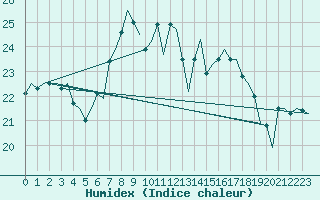 Courbe de l'humidex pour Ibiza (Esp)