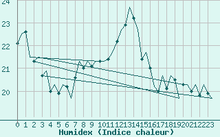 Courbe de l'humidex pour Vlissingen