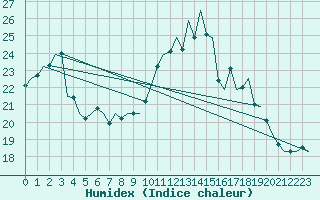 Courbe de l'humidex pour Jersey (UK)