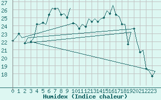 Courbe de l'humidex pour Augsburg