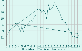 Courbe de l'humidex pour Hannover