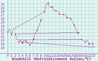 Courbe du refroidissement olien pour Vigo / Peinador