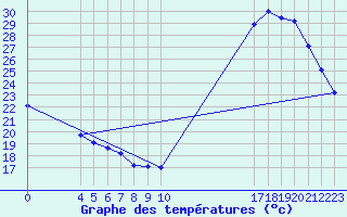 Courbe de tempratures pour Caiponia