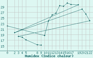 Courbe de l'humidex pour Caldas