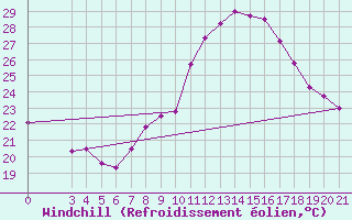 Courbe du refroidissement olien pour Ploce