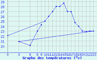 Courbe de tempratures pour Al Hoceima