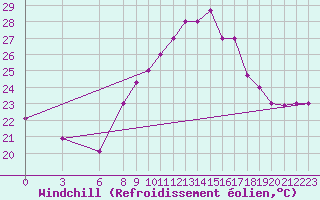 Courbe du refroidissement olien pour Al Hoceima